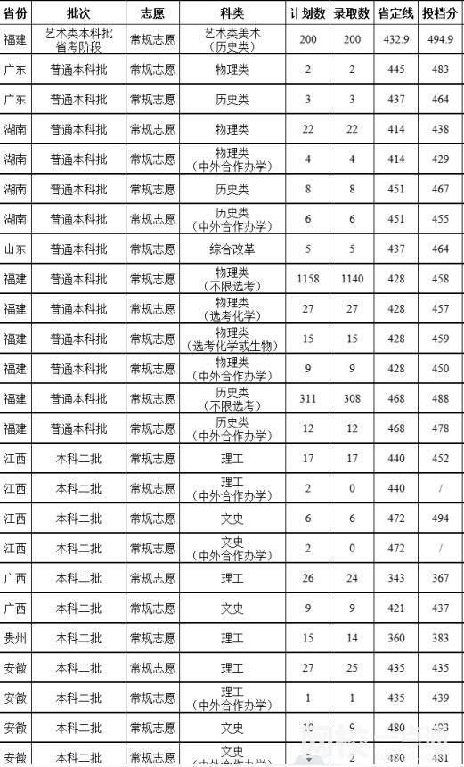 2023年福建農林大學金山學院錄取分數線(附2023年各省最低錄取是多少分)