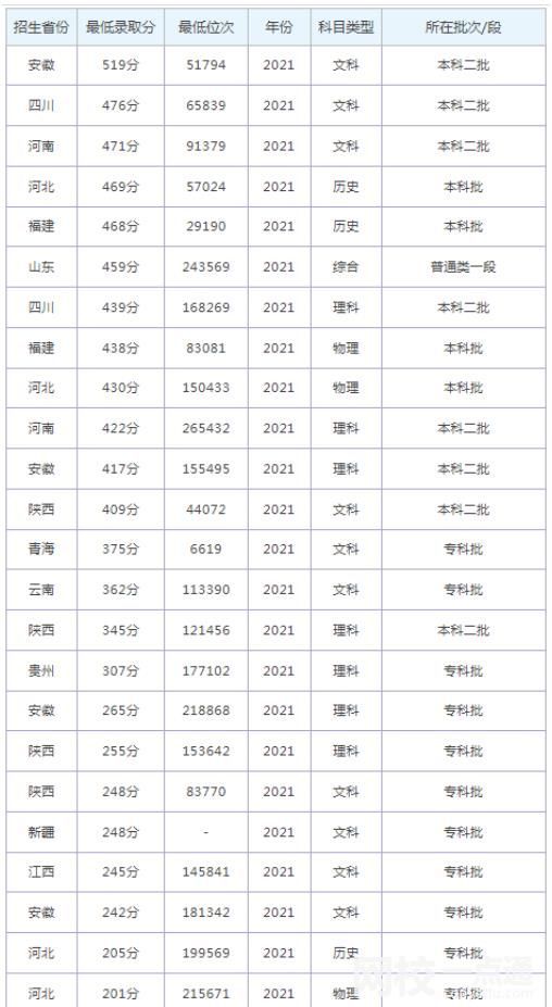2023年山東外國語職業(yè)技術(shù)大學錄取分數(shù)線(2023年高考所有專業(yè)一覽表參考)