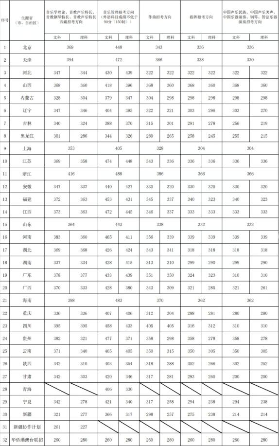 2023年中國音樂學院錄取分數線(2023年高考所有專業(yè)一覽表參考)