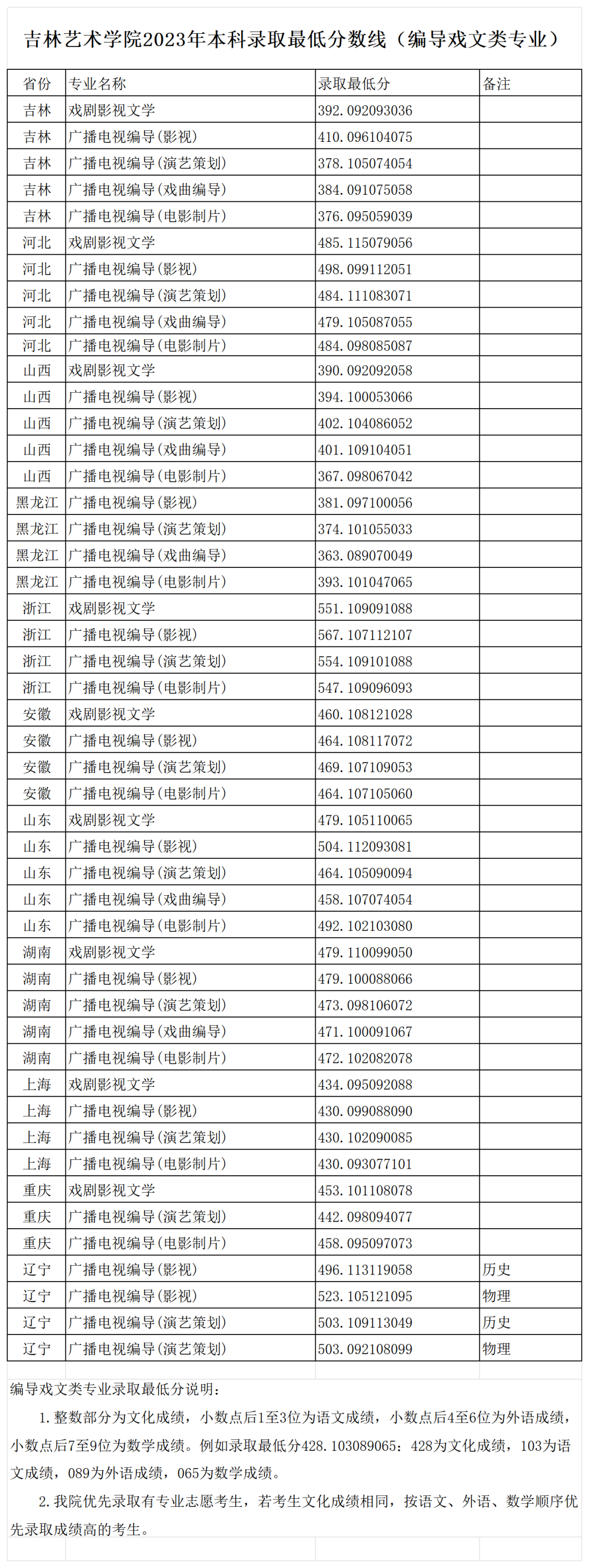 2024年吉林藝術學院錄取分數線多少分(2024各專業怎么樣好不好)