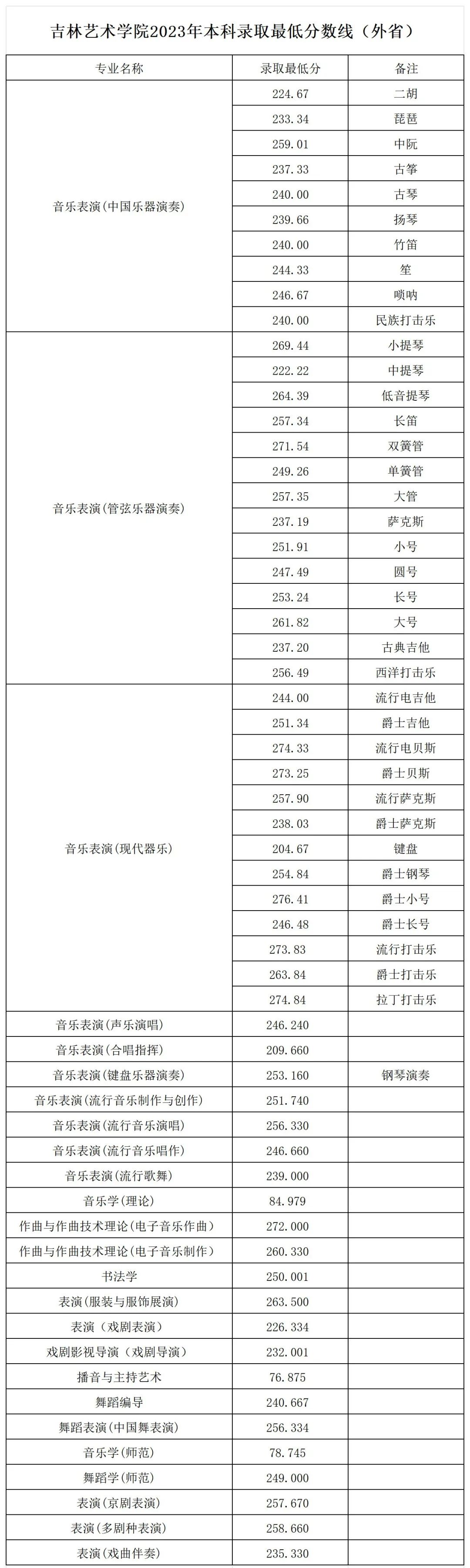 2024年吉林藝術學院錄取分數線多少分(2024各專業怎么樣好不好)