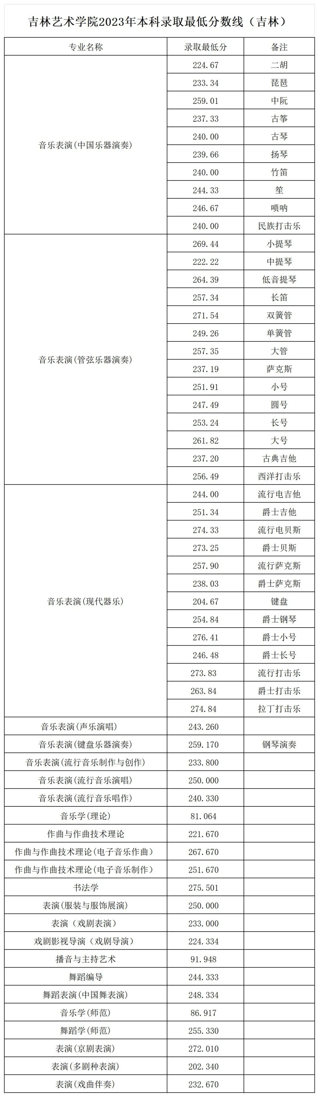 2024年吉林藝術學院錄取分數線多少分(2024各專業怎么樣好不好)