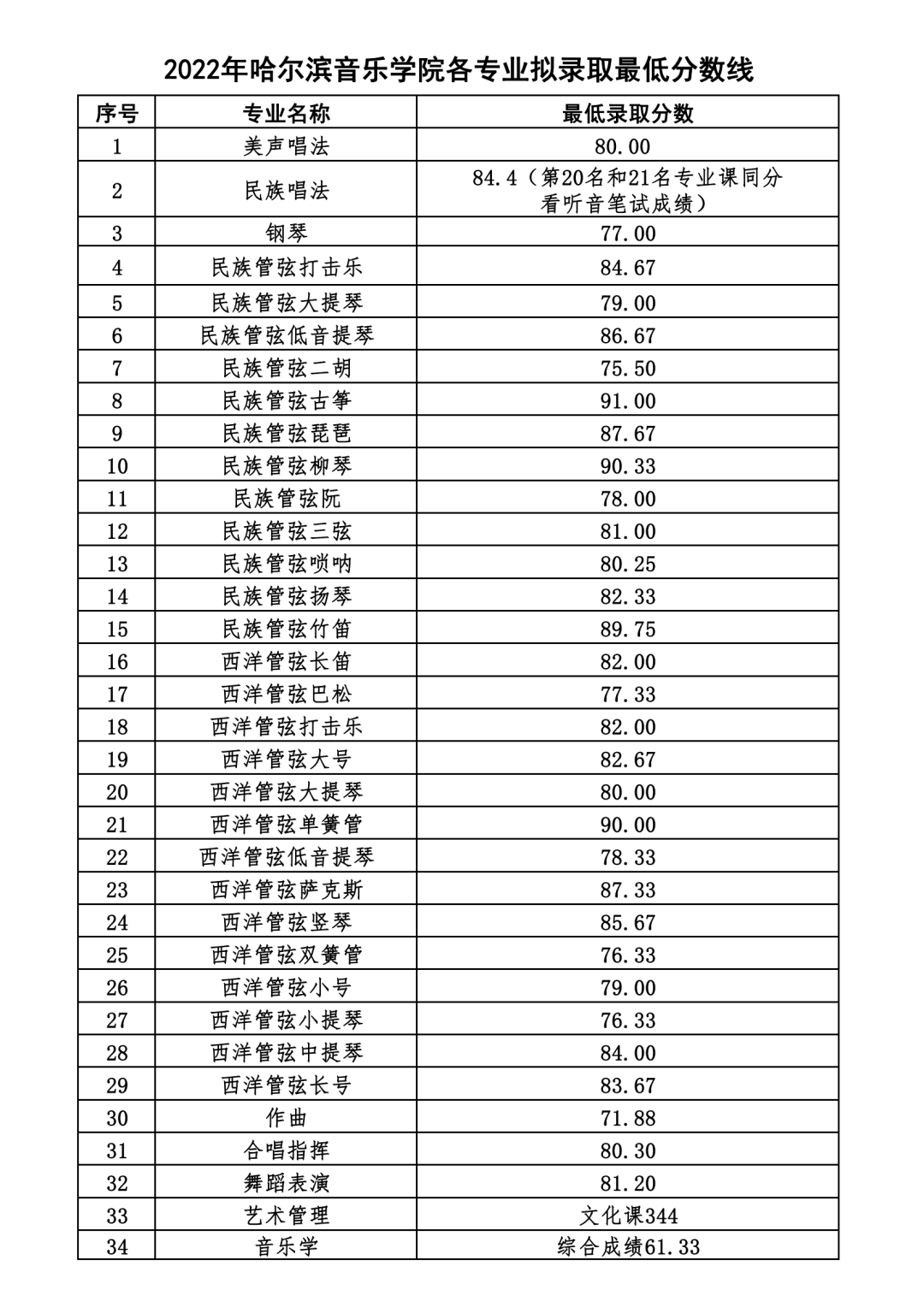2024年哈爾濱音樂學院錄取分數(shù)線(附2024年最低分數(shù)線及位次排名)