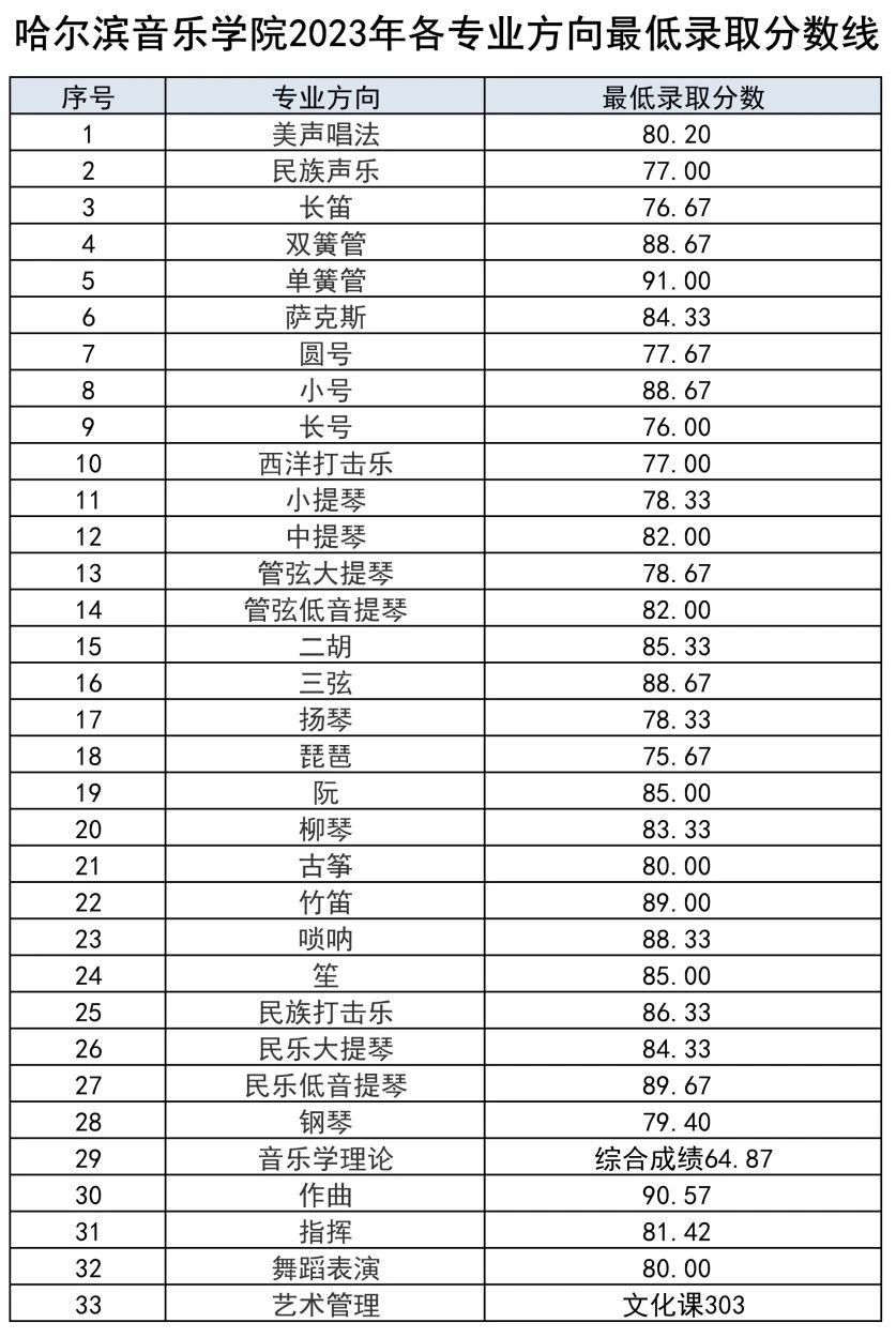 2024年哈爾濱音樂學院錄取分數(shù)線(附2024年最低分數(shù)線及位次排名)