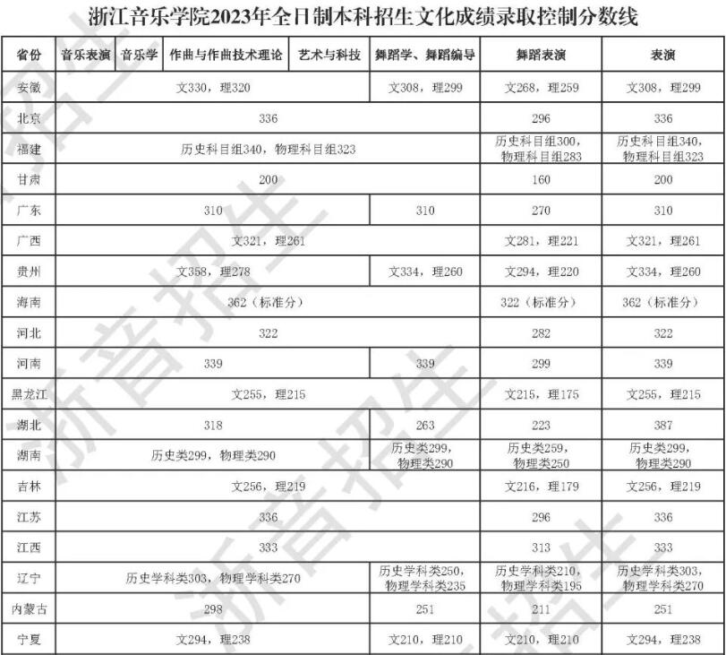 2023年浙江音樂學院錄取分數線(2023年高考所有分數線一覽表參考)