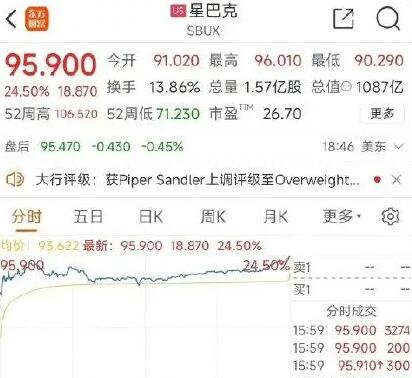 星巴克漲近25% 為什么漲這么多？