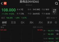 英偉達市值一夜少了2萬億 為什么跌這么多？