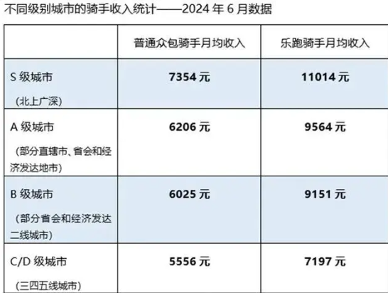 美團外賣員收入報告發布 到底有多高收入？