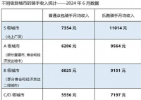 美團外賣員收入報告發布 到底有多高收入？