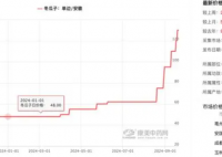 冬瓜子一個月漲幅超113% 為什么漲這么多？