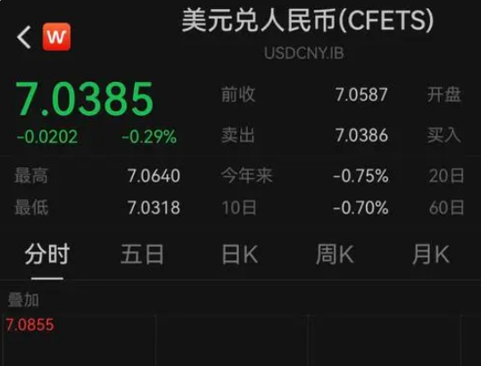 離岸人民幣兌美元升穿7.01關口 為什么漲這么多？