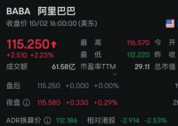 重倉阿里,華爾街巨頭大賺 為什么漲這么快？