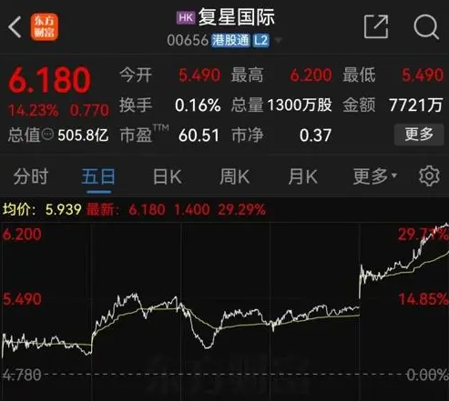 股市大漲 郭廣昌:會反應到經濟中去 A股2024最新消息