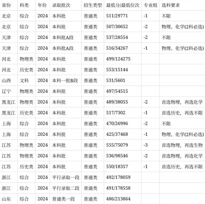 安徽農業大學錄取分數線2025年(今年高考所有分數線一覽表參考)