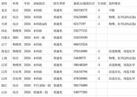 安徽醫科大學錄取分數線2025年(今年高考所有分數線一覽表參考)