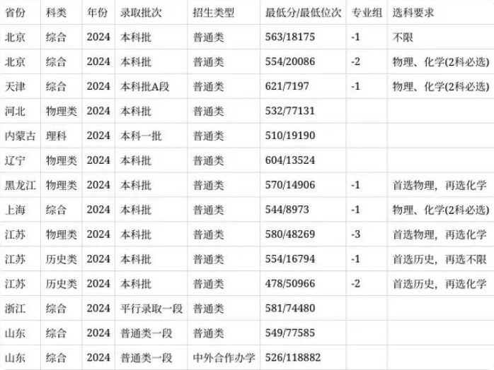 安徽醫(yī)科大學(xué)2024在安徽省錄取分?jǐn)?shù)線(各專業(yè)最低分?jǐn)?shù)線一覽表公布)