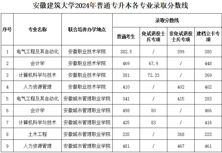 安徽建筑大學2024在安徽省錄取分數線(各專業最低分數線一覽表公布)
