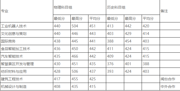 黎明職業大學2024在福建省錄取分數線(各專業最低分數線一覽表公布)