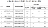 安徽建筑大學(xué)2024在安徽省錄取分?jǐn)?shù)線(各專(zhuān)業(yè)最低分?jǐn)?shù)線一覽表公布)