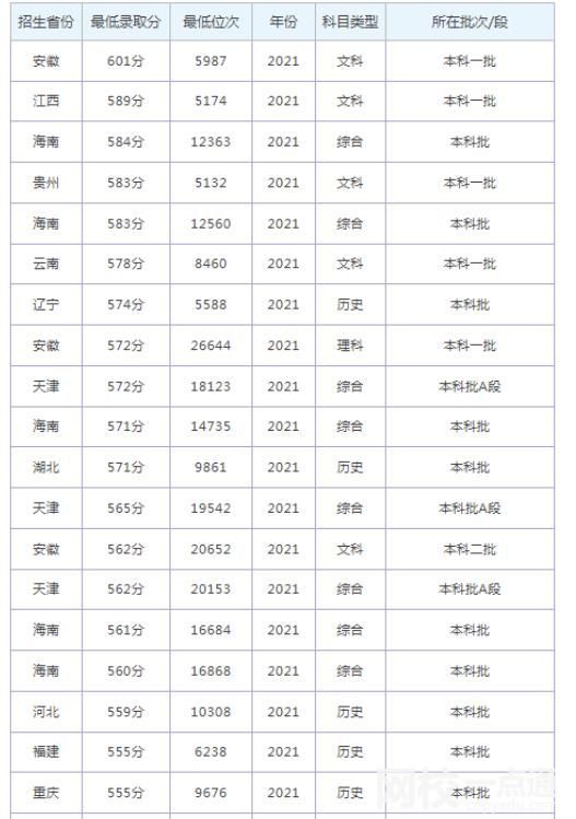煙臺大學2024在山東省錄取分數線(各專業最低分數線一覽表公布)
