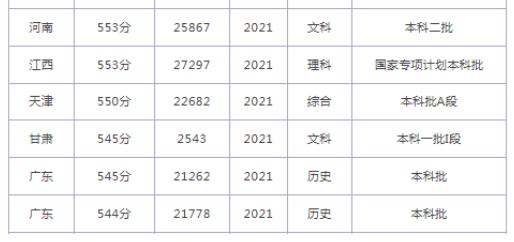 煙臺大學2024在山東省錄取分數線(各專業最低分數線一覽表公布)
