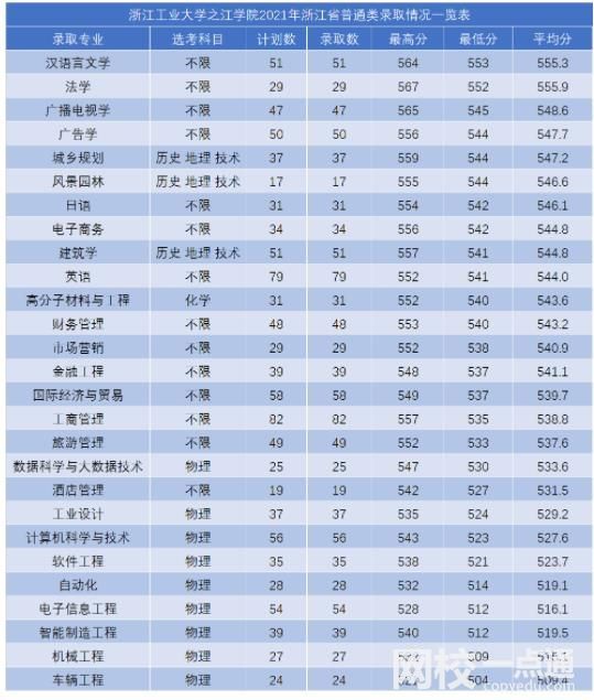 浙江工業大學之江學院2024在浙江省錄取分數線(最低分數線及位次排名出爐)