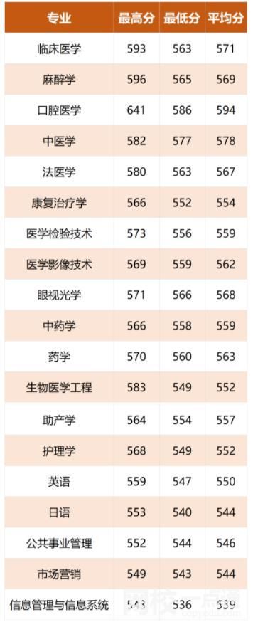 溫州醫(yī)科大學仁濟學院2024在浙江省錄取分數(shù)線(最低分數(shù)線及位次排名出爐)
