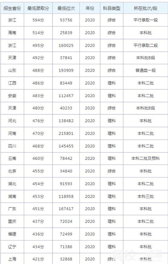 同濟(jì)大學(xué)浙江學(xué)院2024在上海市錄取分?jǐn)?shù)線(最低分?jǐn)?shù)線及位次排名出爐)