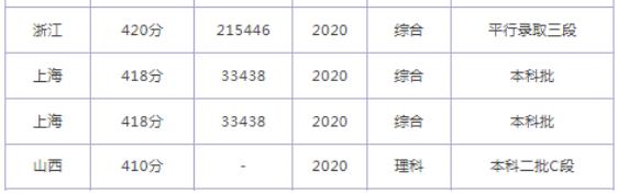 同濟(jì)大學(xué)浙江學(xué)院2024在上海市錄取分?jǐn)?shù)線(最低分?jǐn)?shù)線及位次排名出爐)
