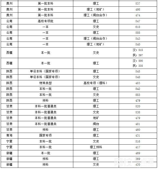 福州大學(xué)2024在福建省錄取分數(shù)線(最低分數(shù)線及位次排名出爐)