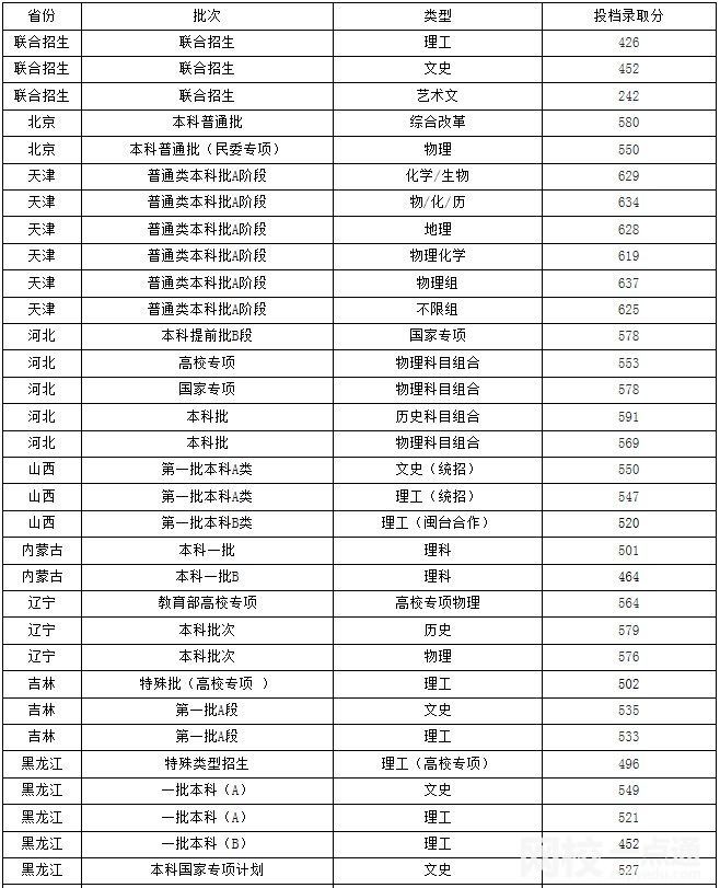 福州大學(xué)2024在福建省錄取分數(shù)線(最低分數(shù)線及位次排名出爐)