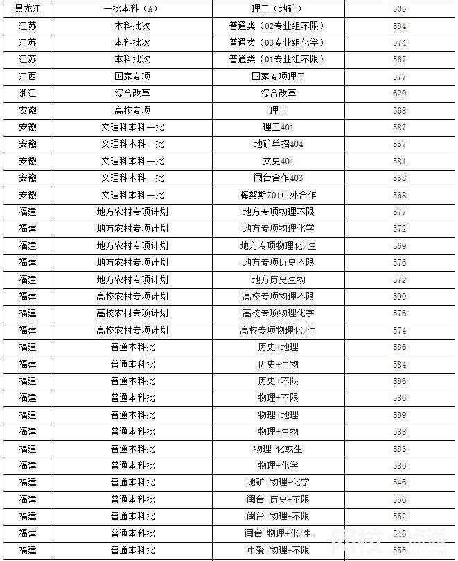 福州大學(xué)2024在福建省錄取分數(shù)線(最低分數(shù)線及位次排名出爐)