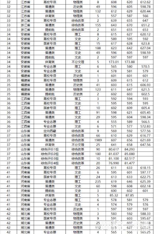 山東大學2024在山東省錄取分數線(最低分數線及位次排名出爐)