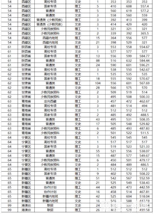 山東大學2024在山東省錄取分數線(最低分數線及位次排名出爐)