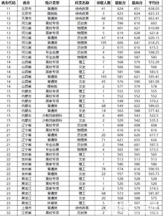 山東大學2024在山東省錄取分數線(最低分數線及位次排名出爐)
