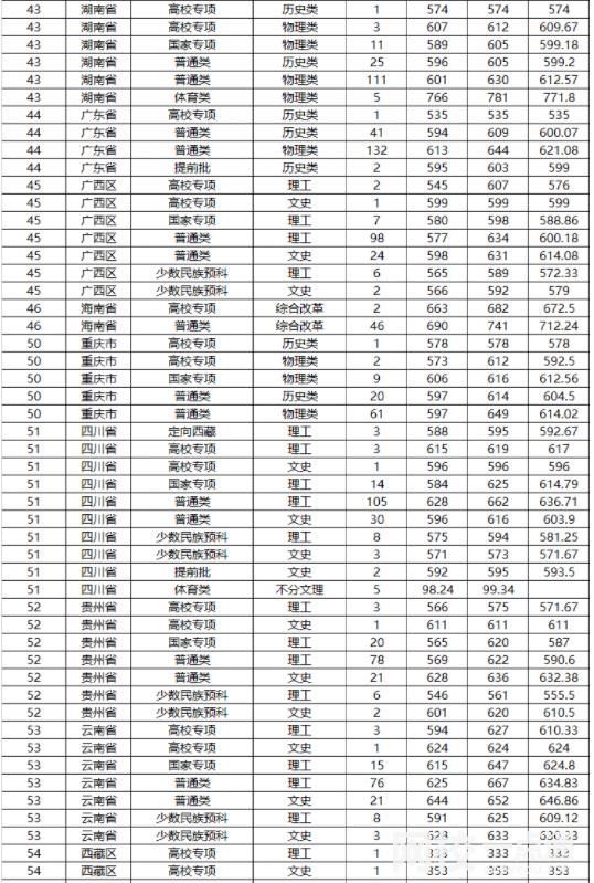 山東大學2024在山東省錄取分數線(最低分數線及位次排名出爐)
