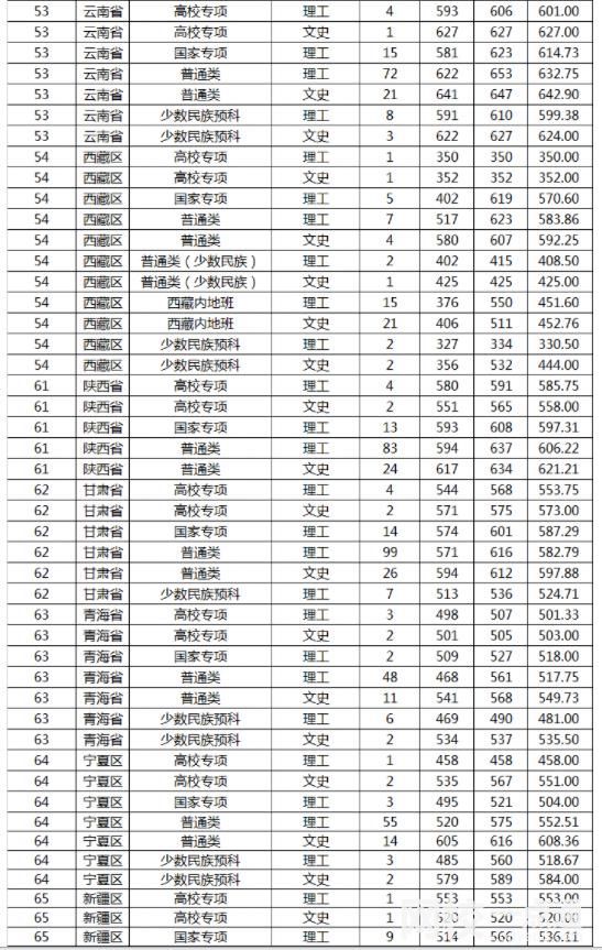 山東大學(xué)2024在山東省錄取分?jǐn)?shù)線(最低分?jǐn)?shù)線及位次排名出爐)