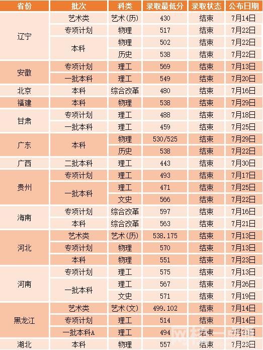 沈陽工業大學2024在遼寧省錄取分數線(最低分數線及位次排名出爐)
