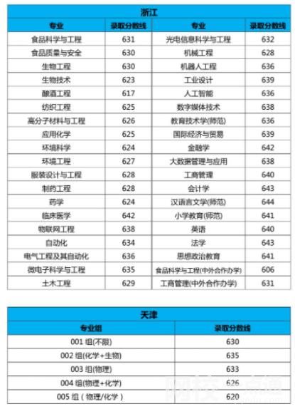 江南大學2024在江蘇省錄取分數線最低分數線及位次排名出爐)