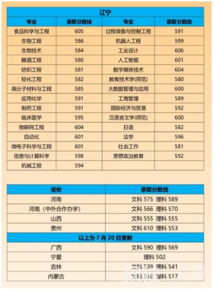 江南大學2024在江蘇省錄取分數線最低分數線及位次排名出爐)