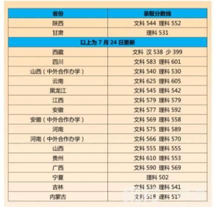 江南大學2024在江蘇省錄取分數線最低分數線及位次排名出爐)