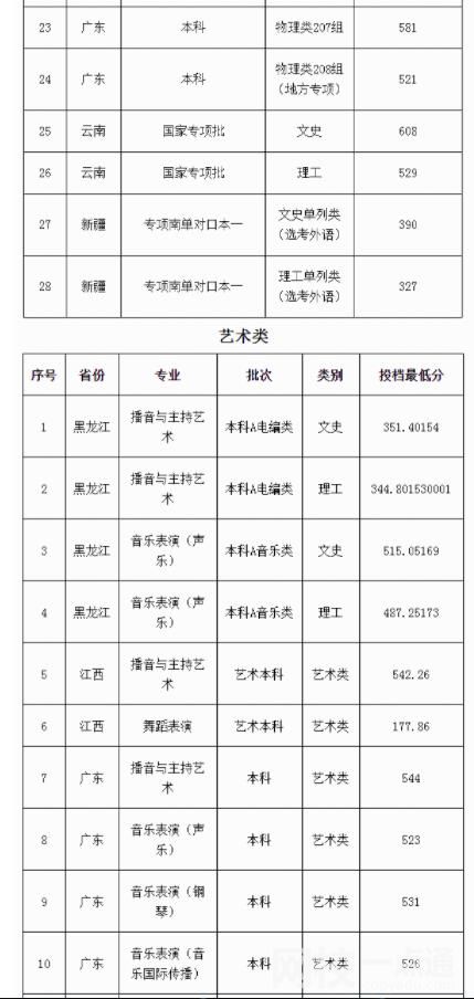 廣東外語外貿大學2024在廣東省錄取分數線(最低分數線及位次排名出爐)