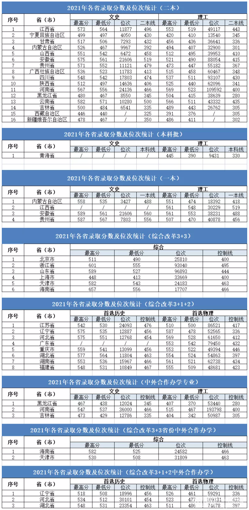 大連大學2024在遼寧省錄取分數線(最低分數線及位次排名出爐)