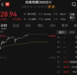 光線傳媒市值暴漲至849億元 為什么這么瘋狂？
