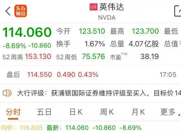 英偉達(dá)市值一夜蒸發(fā)近2萬億 為什么跌的這么厲害？